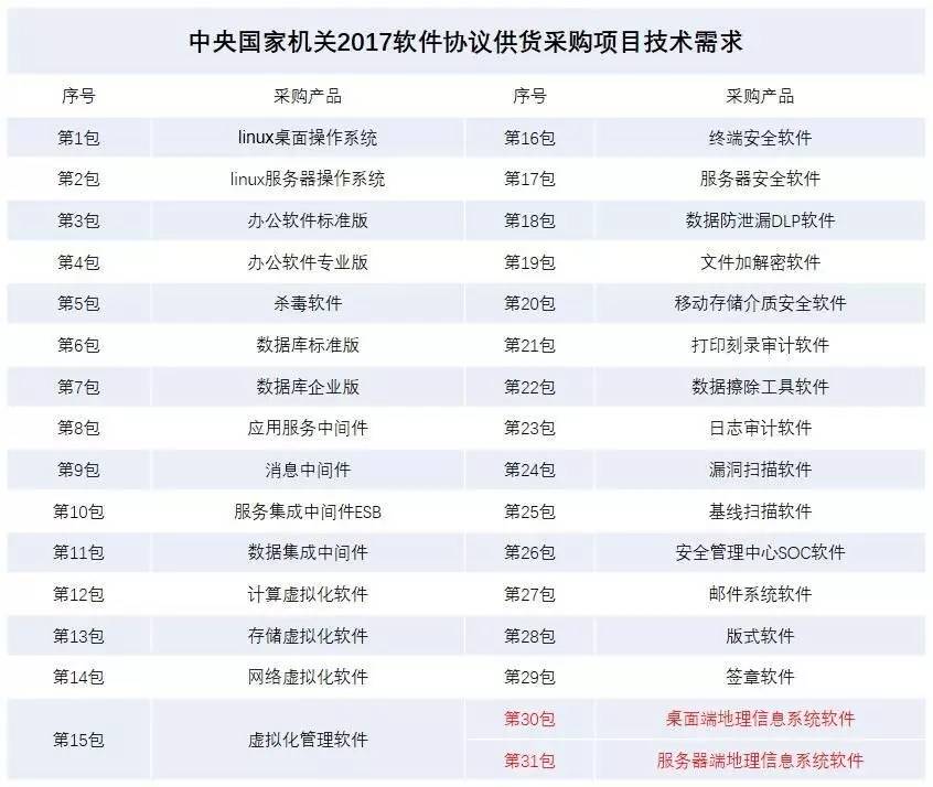 國家機關擬公開采購地理信息軟件，國產軟件的機會來了？